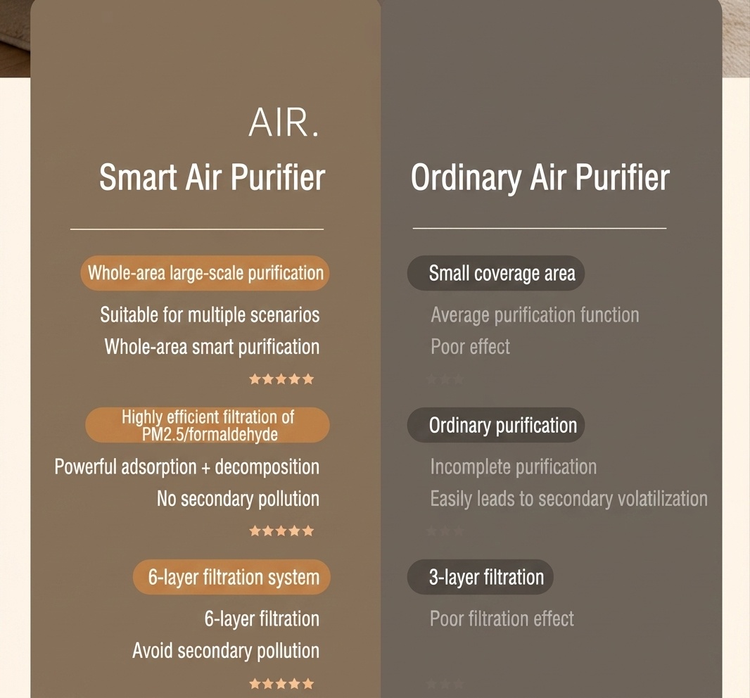 Smart Air Purifier with Multi-Layer Filtration, Odor & Formaldehyde Removal, Built-in Aromatherapy, Quiet Operation Air Cleaner for Home & Office