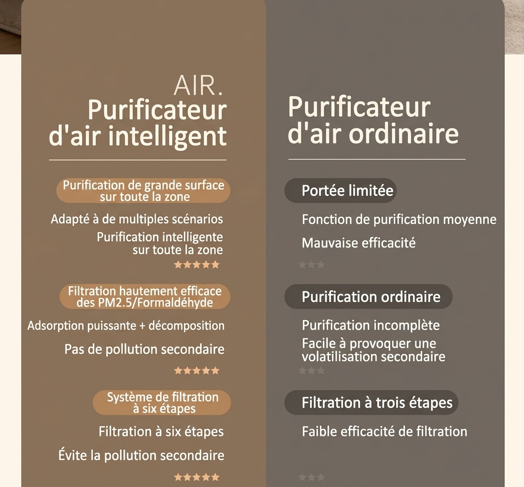 Purificateur d'air intelligent avec filtration multicouche, élimination des odeurs et du formaldéhyde, aromathérapie intégrée, fonctionnement silencieux, pour la maison et le bureau
