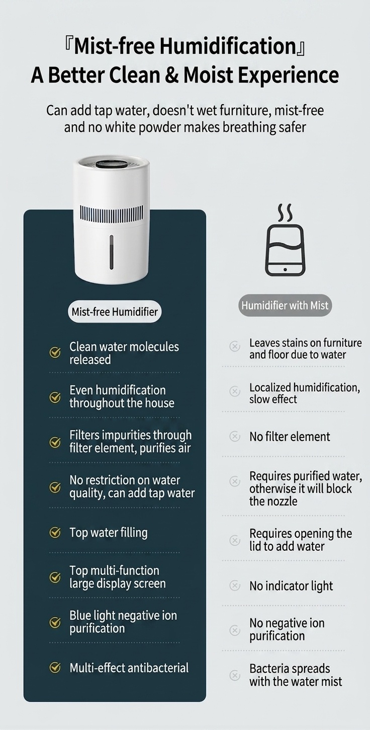 3L Fogless Humidifier & Cool Mist Air Purifier, Whole-Room Humidification, Antibacterial Filter, Quiet Operation, Easy Top-Fill Design for Home