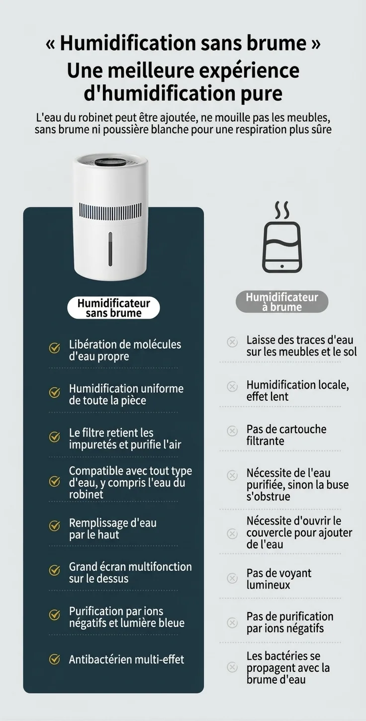 Humidificateur sans buée 3L et purificateur d'air à brume fraîche, humidification de toute la pièce, filtre antibactérien, fonctionnement silencieux, remplissage facile par le haut pour la maison