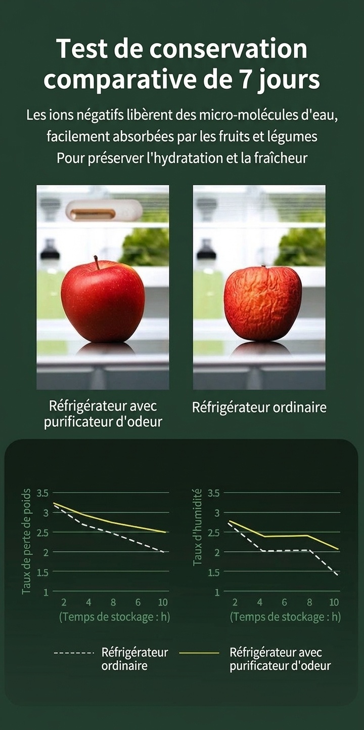 Désodorisant et stérilisateur UV à ozone pour réfrigérateur, batterie rechargeable 1200 mAh, 3 modes pour la conservation des aliments frais