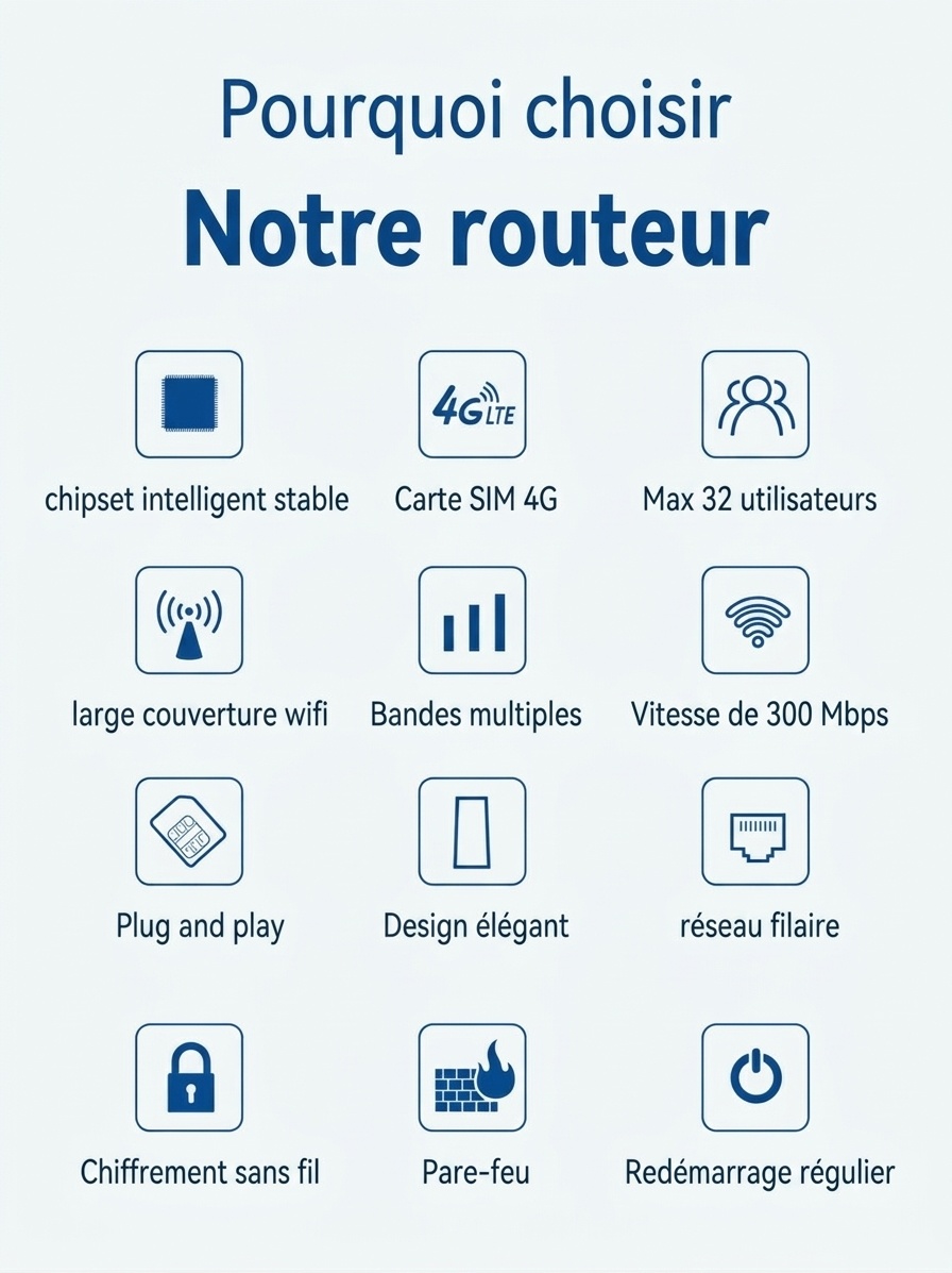 Routeur CPE sans fil 4G LTE CPF101, haut débit 300 Mbps, emplacement pour carte SIM, antennes externes, compatible avec jusqu'à 32 utilisateurs pour la maison et le bureau.