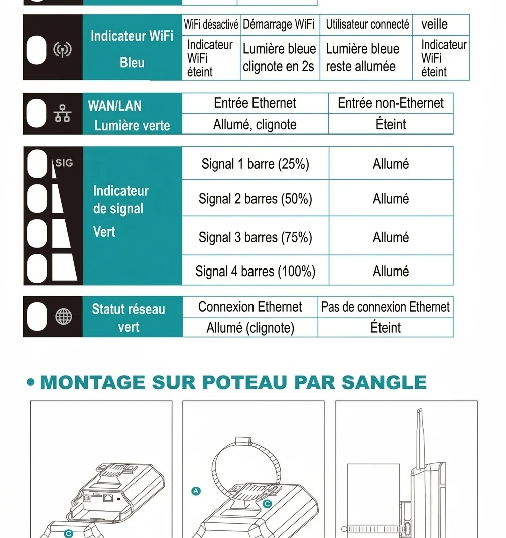 Routeur WiFi 4G LTE extérieur CPE905, boîtier étanche IP66 résistant aux intempéries, deux antennes à gain élevé et emplacement pour carte SIM pour caméras de sécurité et surveillance à distance