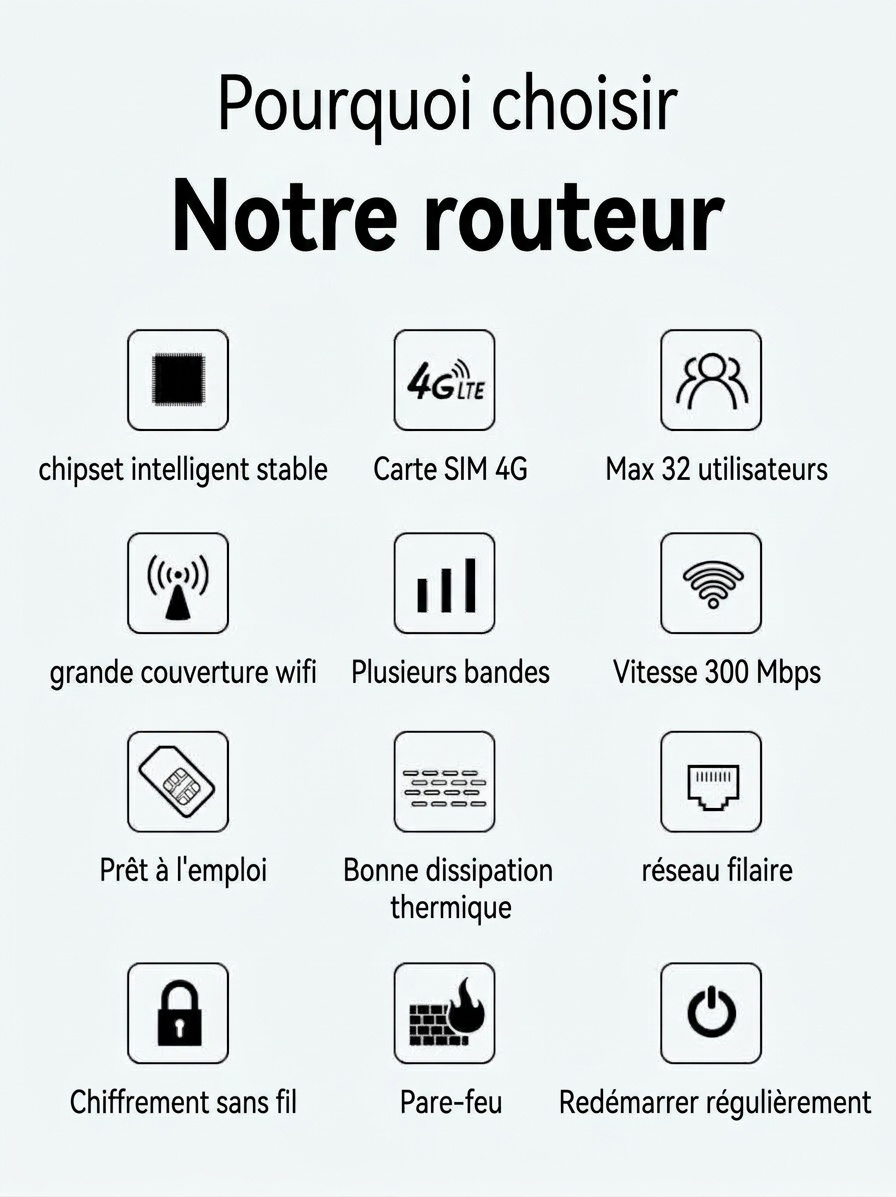 Routeur WiFi sans fil 4G LTE 320M-E, point d'accès de bureau haut débit 300 Mbps avec emplacement pour carte SIM, installation facile (Plug and Play) pour jusqu'à 32 utilisateurs