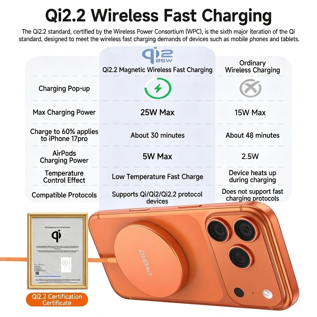 Qi2.2 25W Magnetic Wireless Charger for iPhone 12-17 Series, Low-Temperature Fast Charging, Orange/Silver