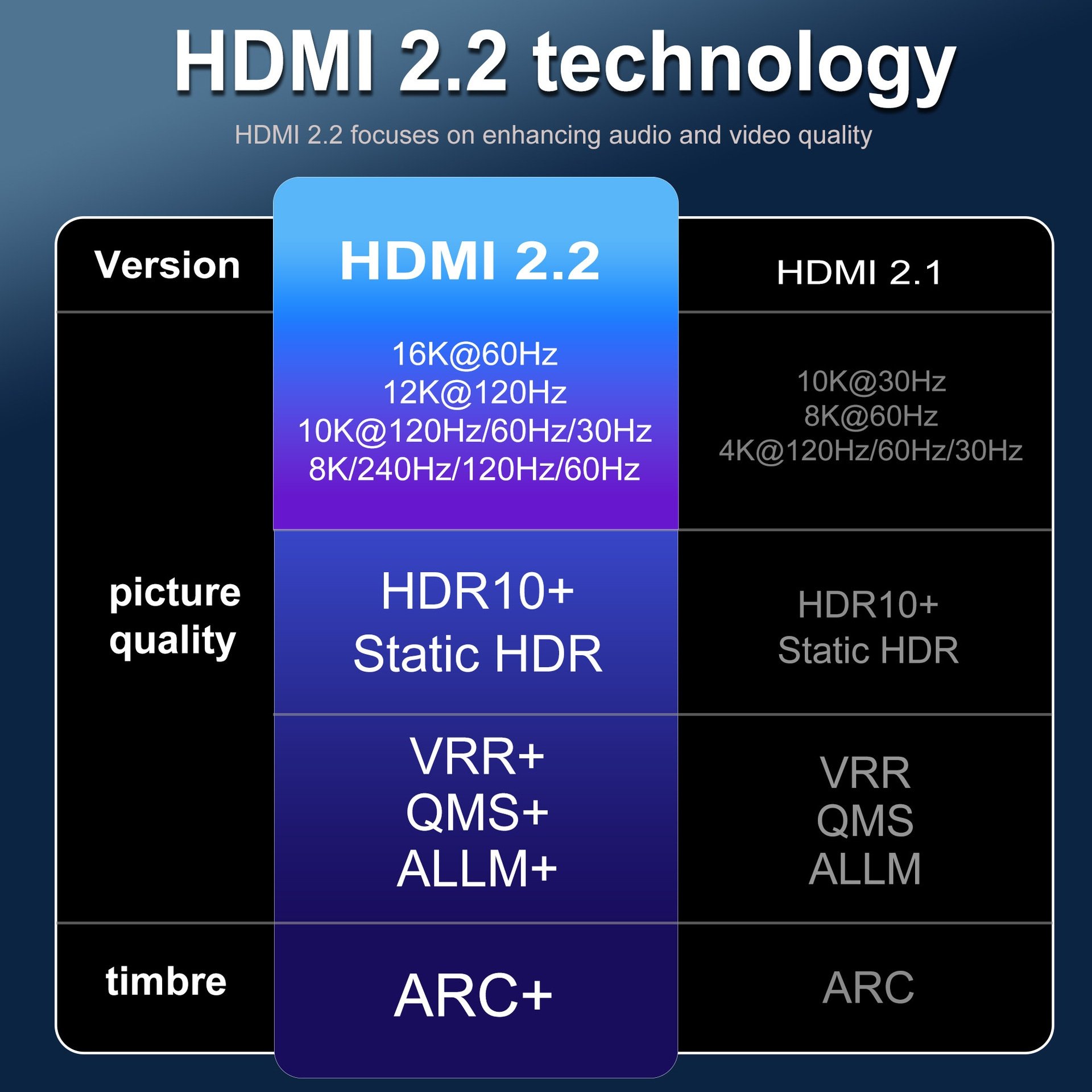 16K HDMI 2.2 Cable - Ultra High Speed Braided 96Gbps