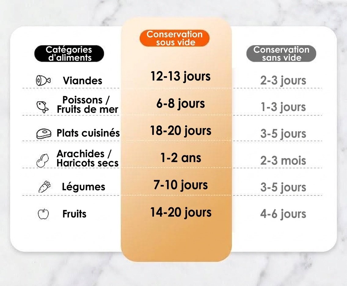 Machine de mise sous vide automatique pour aliments, aspiration puissante de 75 kPa, appareil compact de conservation des aliments avec stérilisation UVC et multiples modes de scellage pour aliments secs/humides/mous