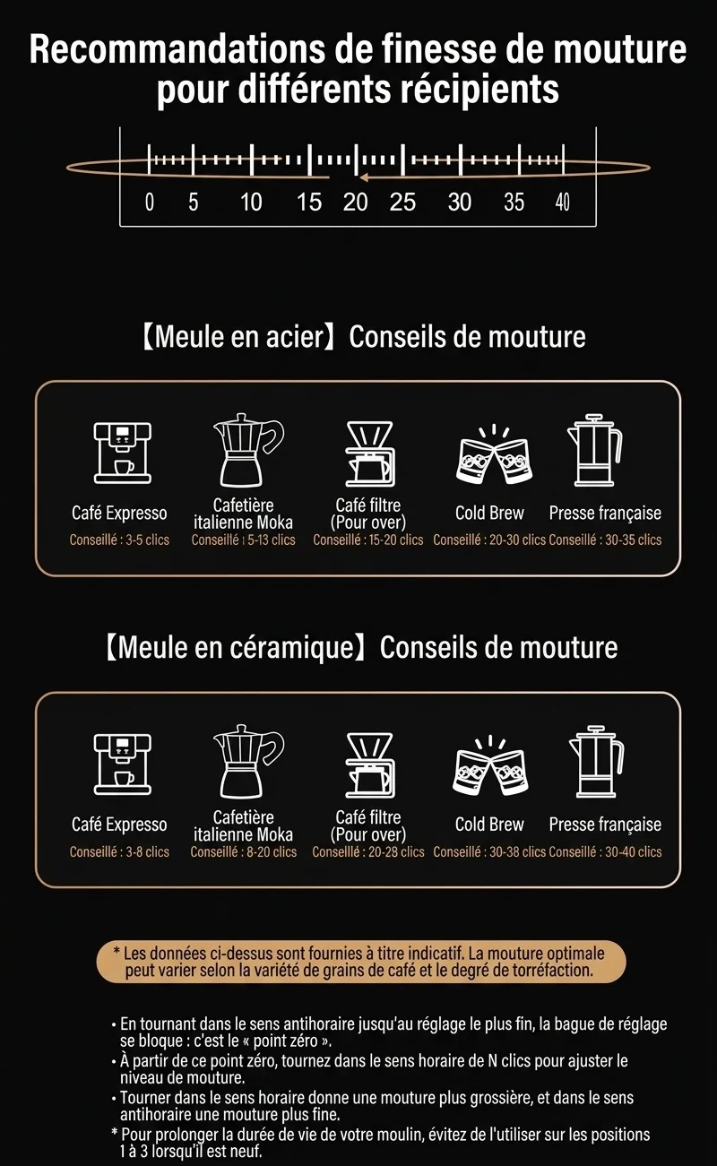 Moulin à café électrique portable BinCo - Meules en céramique/acier