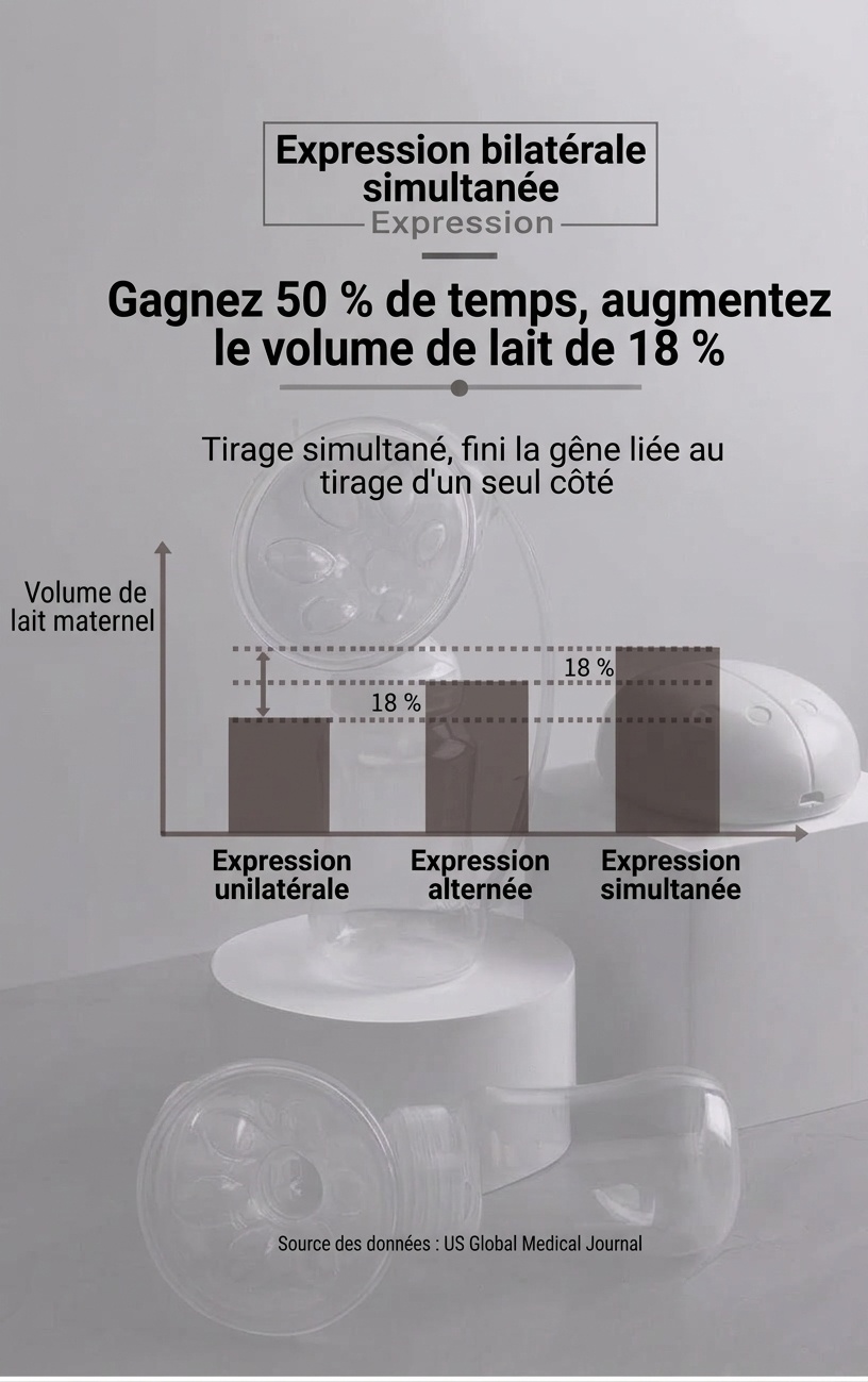 Tire-lait électrique double - Portable, silencieux et sans BPA pour l'expression du lait maternel