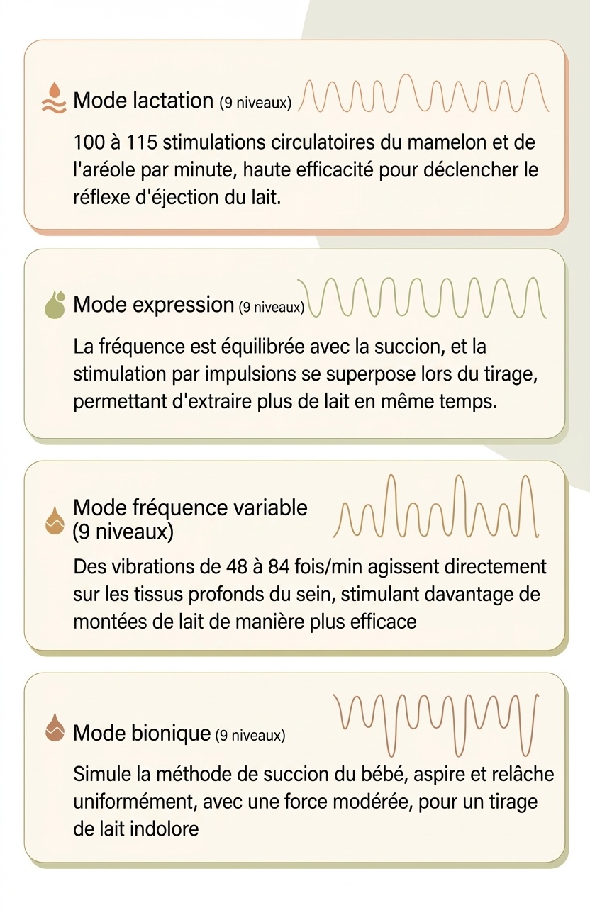 Tire-lait électrique double - Double aspiration indolore pour une lactation optimale, extraction silencieuse multi-modes pour les jeunes mamans