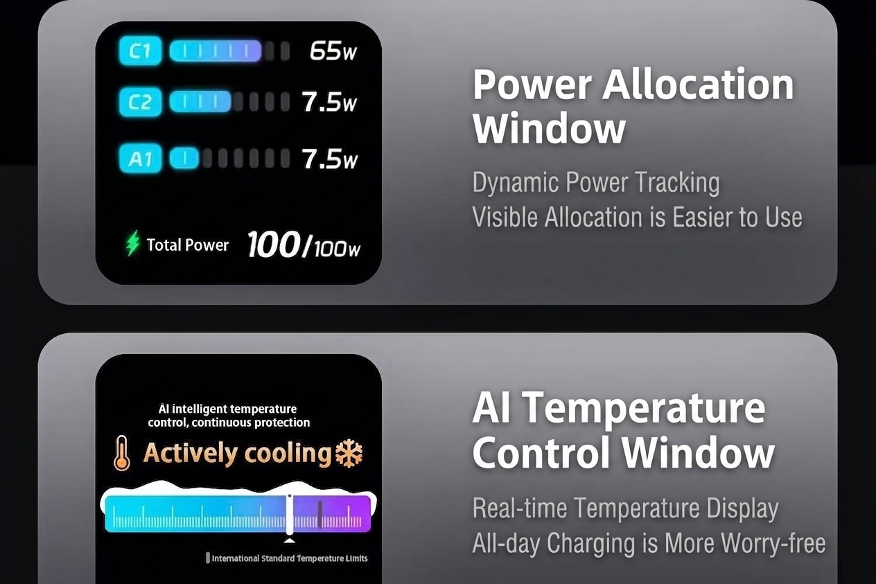 100W GaN Fast Charger with AI Smart Display and Multi-Port